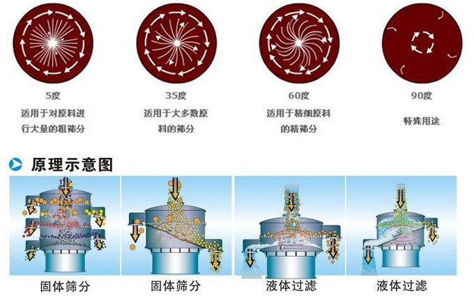 塑料振動篩振動電機偏心塊為5°時適用于對原料進行大量的粗篩。35°適用于大多數(shù)原料的篩分。60°適用于精細原料的精篩。90°適用特殊用途。