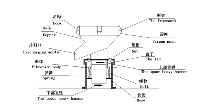 450過濾振動(dòng)篩：蓋子，螺栓，軟管，振體等結(jié)構(gòu)展示圖